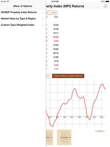 【免費財經App】NCREIF Property Index-APP點子