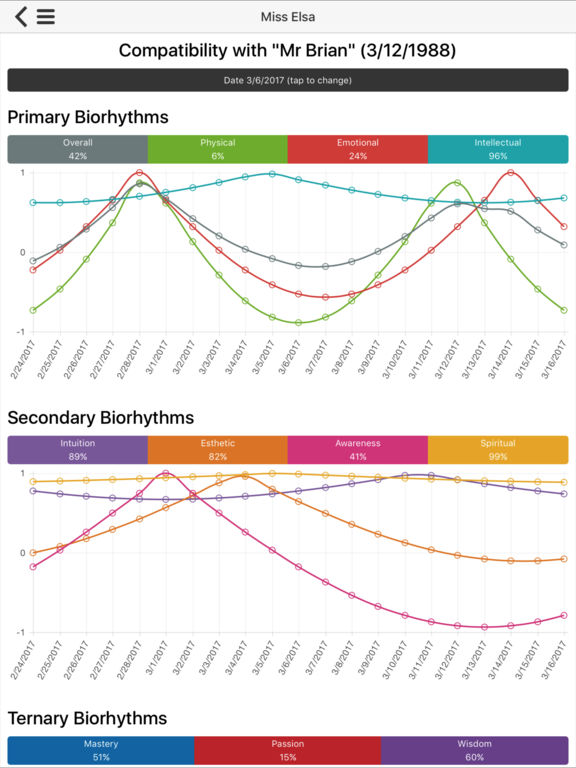 biorhythm love match calculator Define biorhythm: an innately determined rhythmic biological process or function (such as sleep behavior) also : the internal mechanism that. biorhythm love match calculator Define biorhythm: an innately determined rhythmic biological process or function (such as sleep behavior) also : the internal mechanism that.