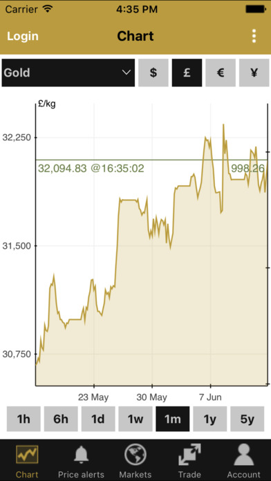 BullionVault: Gold Price Chart, Buy Gold & Silver On The App Store