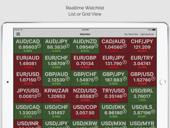 Apple trading signals