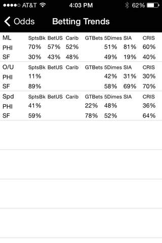 Betting Odds,Trends,Vegas Info screenshot 3